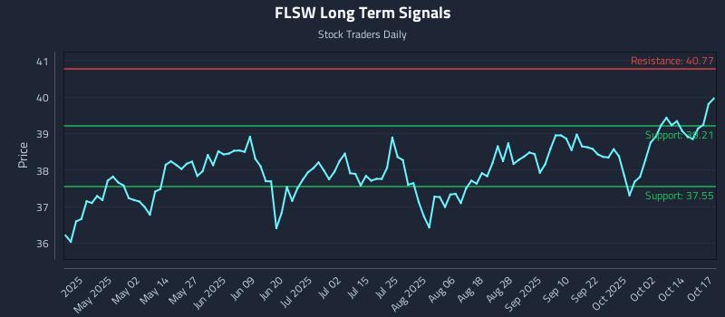 FLSW Long Term Analysis for October 18 2025 FLSW Long Term Analysis for October 18 2025