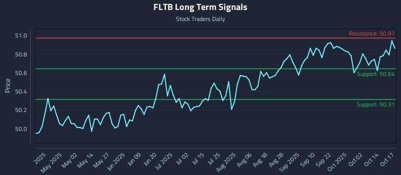 FLTB Long Term Analysis for October 18 2025 FLTB Long Term Analysis for October 18 2025
