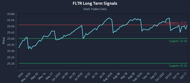 FLTR Long Term Analysis for October 18 2025 FLTR Long Term Analysis for October 18 2025
