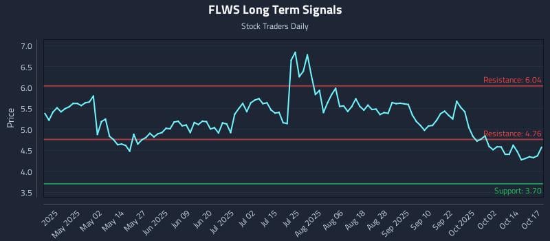 FLWS Long Term Analysis for October 18 2025 FLWS Long Term Analysis for October 18 2025