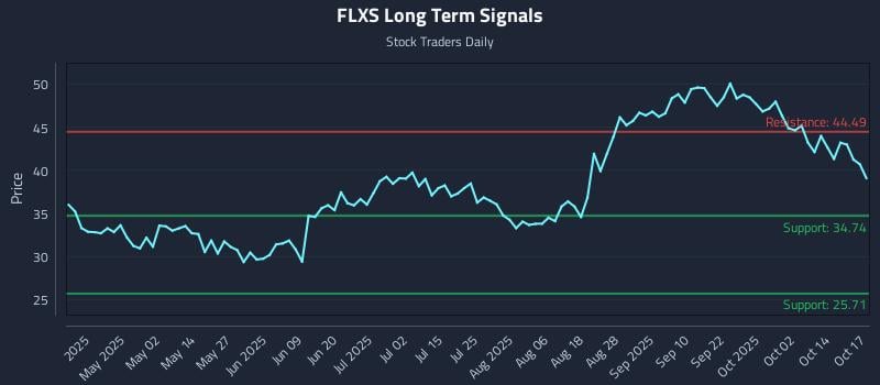FLXS Long Term Analysis for October 18 2025 FLXS Long Term Analysis for October 18 2025