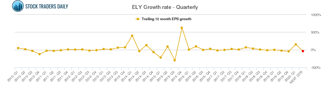 ELY Growth rate - Quarterly