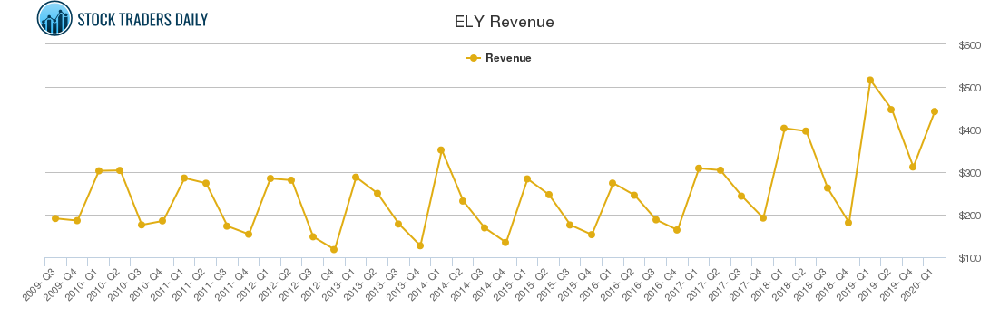 ELY Revenue chart