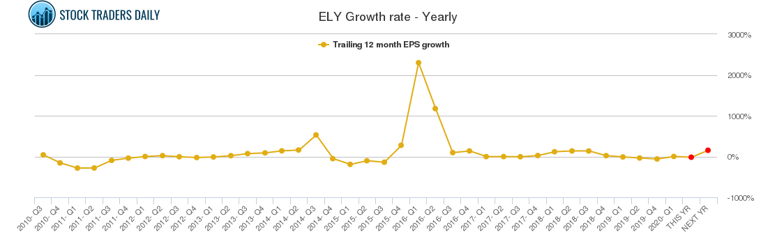 ELY Growth rate - Yearly