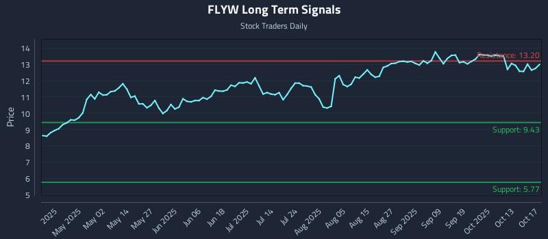 FLYW Long Term Analysis for October 18 2025 FLYW Long Term Analysis for October 18 2025