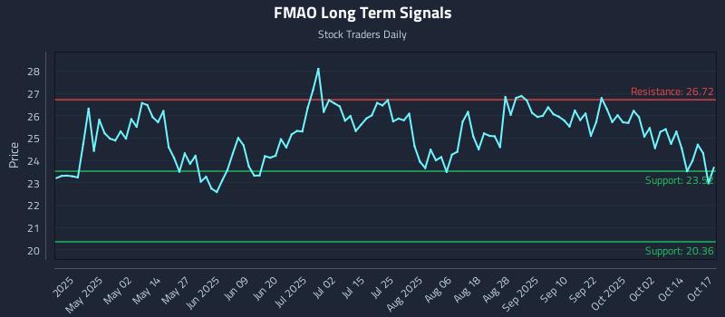 FMAO Long Term Analysis for October 18 2025 FMAO Long Term Analysis for October 18 2025