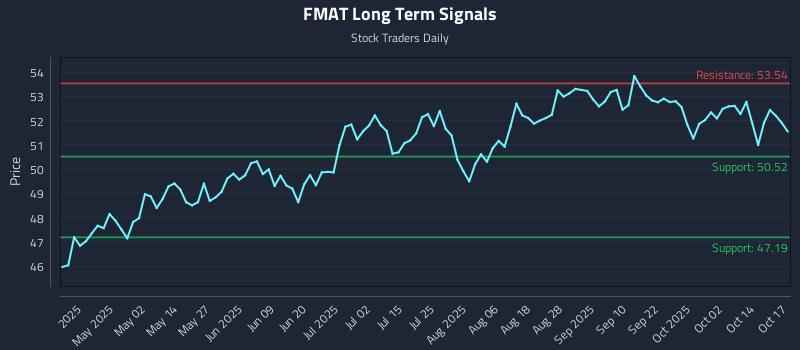 FMAT Long Term Analysis for October 18 2025 FMAT Long Term Analysis for October 18 2025