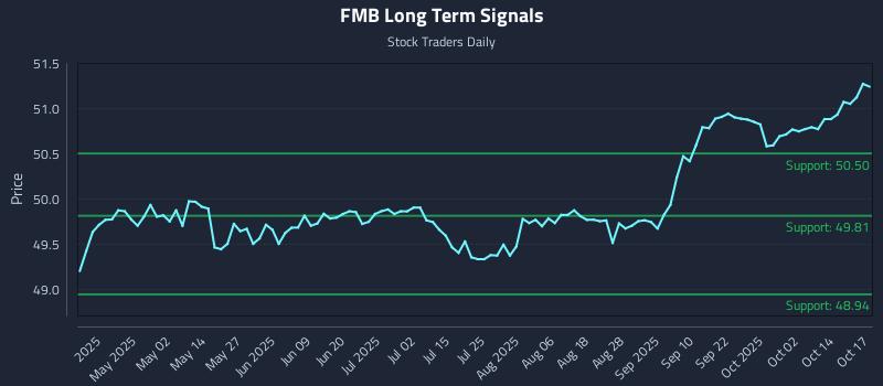FMB Long Term Analysis for October 18 2025 FMB Long Term Analysis for October 18 2025