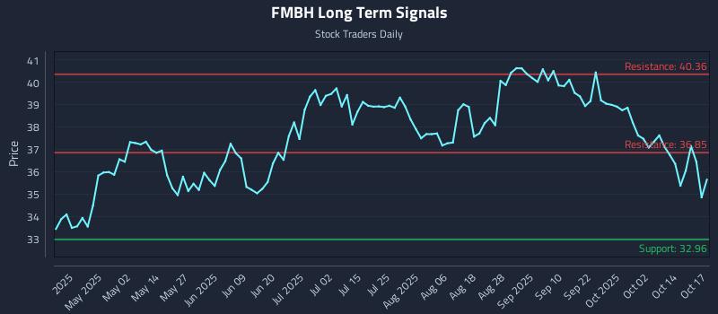 FMBH Long Term Analysis for October 18 2025 FMBH Long Term Analysis for October 18 2025