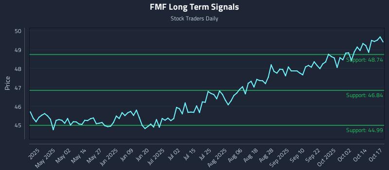 FMF Long Term Analysis for October 18 2025 FMF Long Term Analysis for October 18 2025