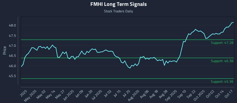 FMHI Long Term Analysis for October 18 2025 FMHI Long Term Analysis for October 18 2025