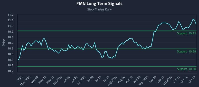 FMN Long Term Analysis for October 18 2025 FMN Long Term Analysis for October 18 2025