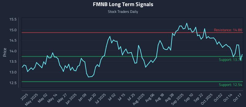FMNB Long Term Analysis for October 18 2025 FMNB Long Term Analysis for October 18 2025