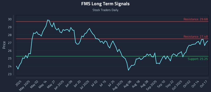FMS Long Term Analysis for October 18 2025 FMS Long Term Analysis for October 18 2025