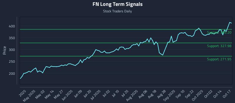 FN Long Term Analysis for October 18 2025 FN Long Term Analysis for October 18 2025