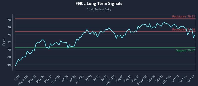FNCL Long Term Analysis for October 18 2025 FNCL Long Term Analysis for October 18 2025