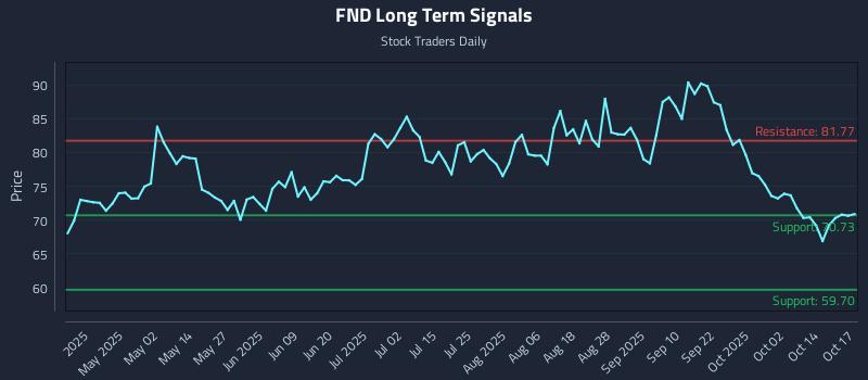 FND Long Term Analysis for October 18 2025 FND Long Term Analysis for October 18 2025