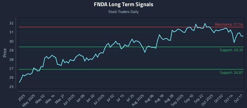 FNDA Long Term Analysis for October 18 2025