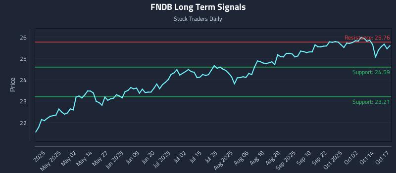 FNDB Long Term Analysis for October 18 2025