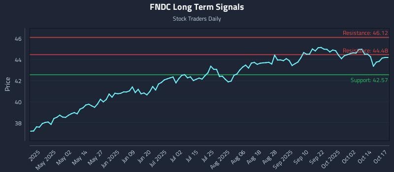 FNDC Long Term Analysis for October 18 2025 FNDC Long Term Analysis for October 18 2025