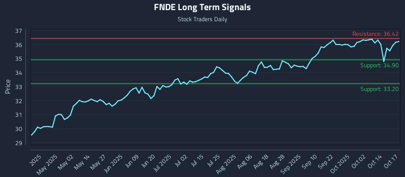 FNDE Long Term Analysis for October 18 2025 FNDE Long Term Analysis for October 18 2025