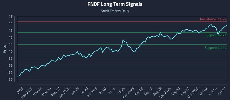 FNDF Long Term Analysis for October 18 2025 FNDF Long Term Analysis for October 18 2025