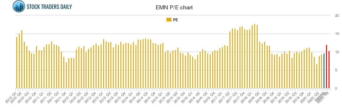 EMN PE chart
