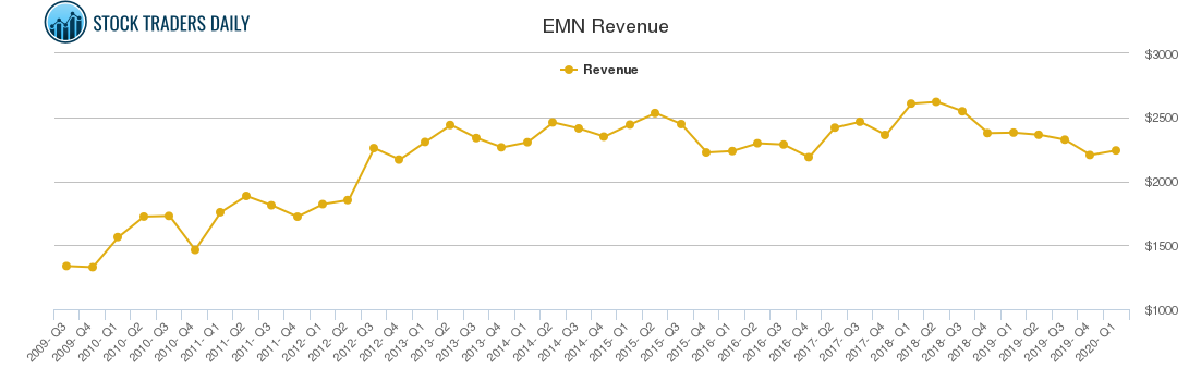 EMN Revenue chart