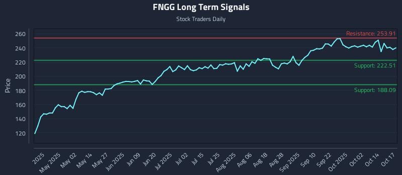 FNGG Long Term Analysis for October 18 2025 FNGG Long Term Analysis for October 18 2025