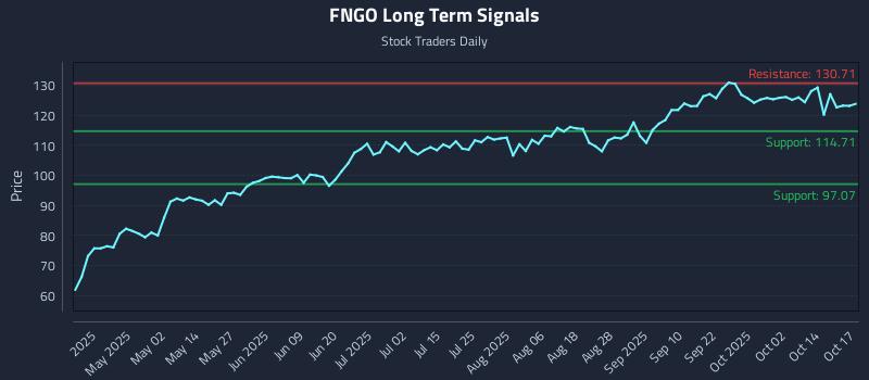 FNGO Long Term Analysis for October 18 2025 FNGO Long Term Analysis for October 18 2025