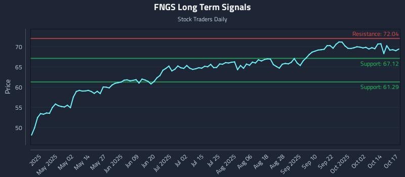FNGS Long Term Analysis for October 18 2025 FNGS Long Term Analysis for October 18 2025