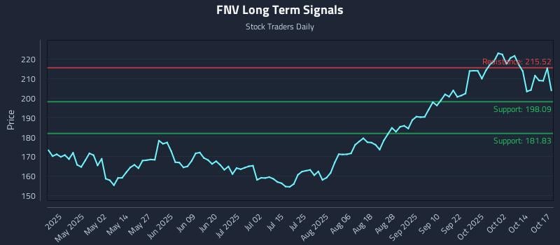 FNV Long Term Analysis for October 18 2025 FNV Long Term Analysis for October 18 2025