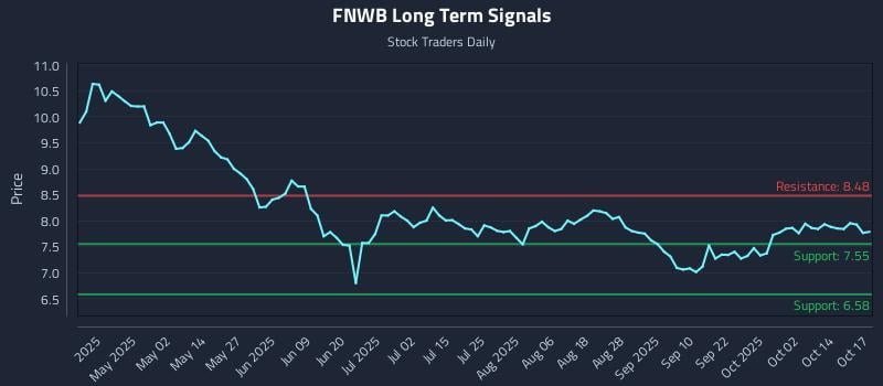 FNWB Long Term Analysis for October 18 2025 FNWB Long Term Analysis for October 18 2025