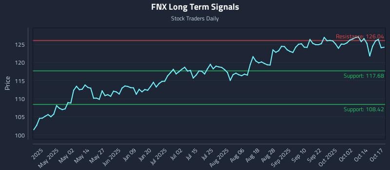 FNX Long Term Analysis for October 18 2025 FNX Long Term Analysis for October 18 2025