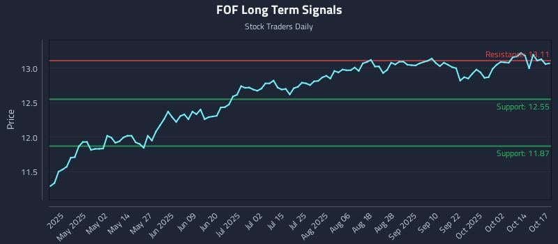 FOF Long Term Analysis for October 18 2025 FOF Long Term Analysis for October 18 2025