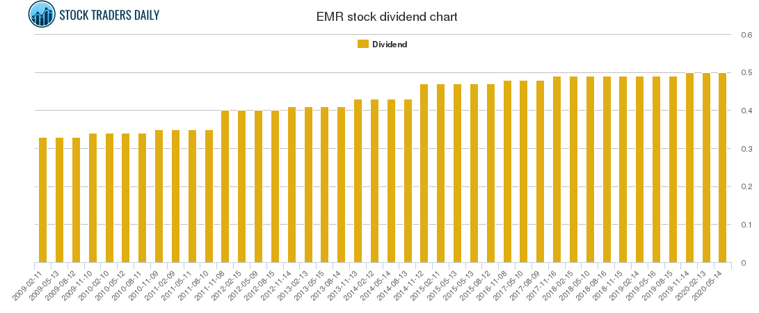 EMR Dividend Chart