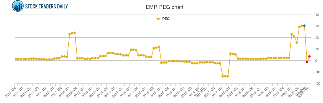 EMR PEG chart