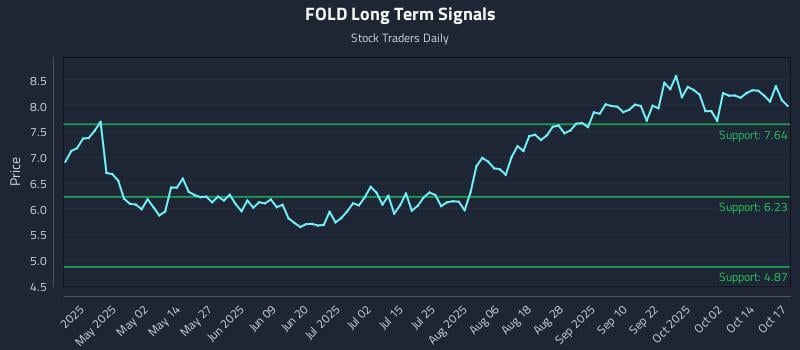 FOLD Long Term Analysis for October 18 2025 FOLD Long Term Analysis for October 18 2025