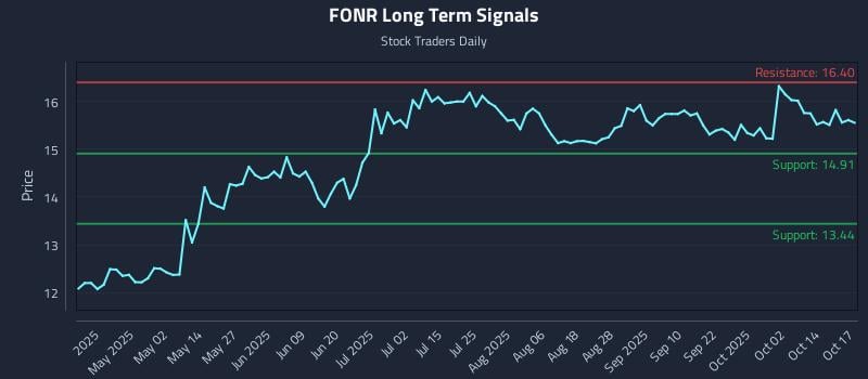 FONR Long Term Analysis for October 18 2025 FONR Long Term Analysis for October 18 2025