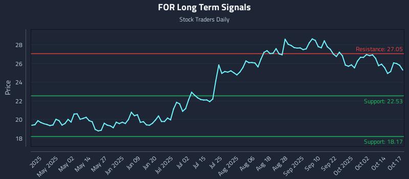 FOR Long Term Analysis for October 18 2025 FOR Long Term Analysis for October 18 2025