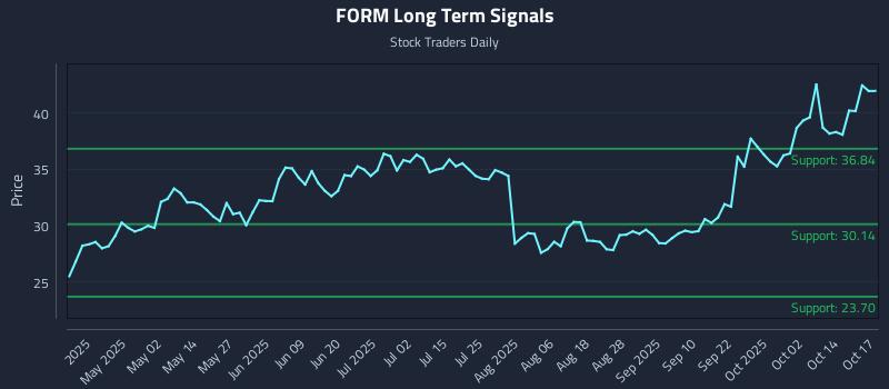 FORM Long Term Analysis for October 18 2025