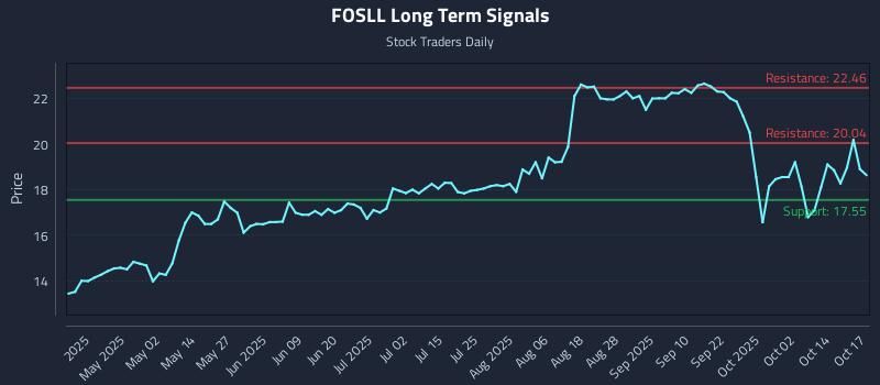 FOSLL Long Term Analysis for October 18 2025 FOSLL Long Term Analysis for October 18 2025