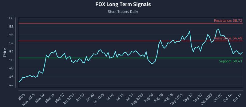 FOX Long Term Analysis for October 18 2025 FOX Long Term Analysis for October 18 2025