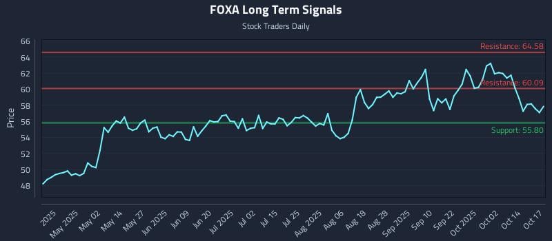 FOXA Long Term Analysis for October 18 2025 FOXA Long Term Analysis for October 18 2025