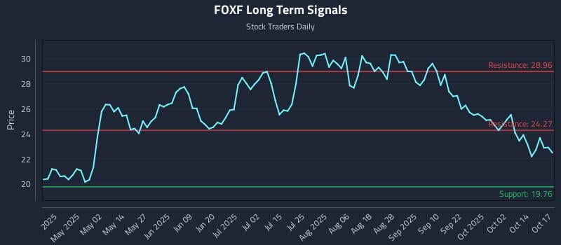 FOXF Long Term Analysis for October 18 2025 FOXF Long Term Analysis for October 18 2025
