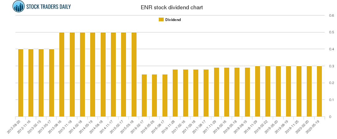 ENR Dividend Chart