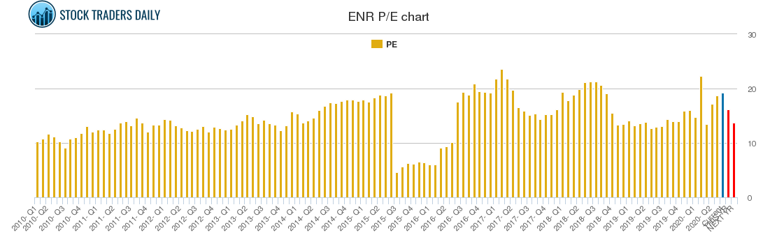 ENR PE chart