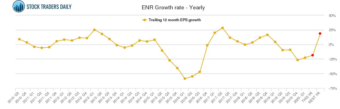 ENR Growth rate - Yearly