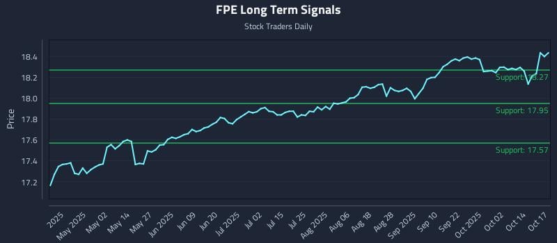 FPE Long Term Analysis for October 18 2025