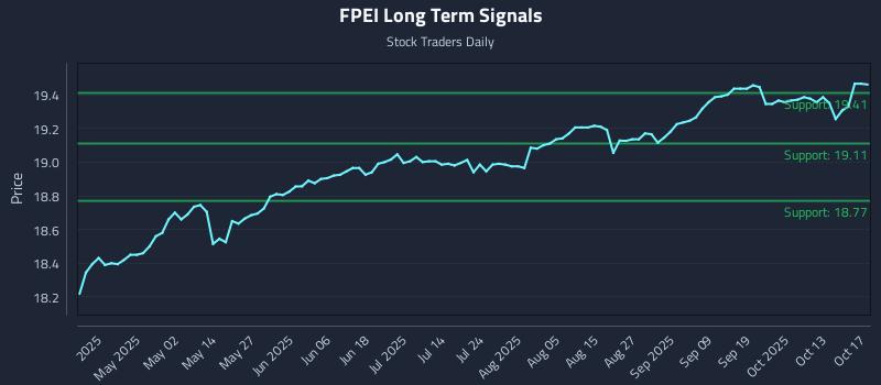 FPEI Long Term Analysis for October 18 2025 FPEI Long Term Analysis for October 18 2025